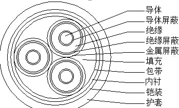YJV22高压电缆产品结构图