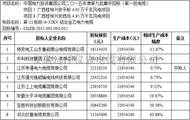 广西桂林兴安风电项目6-35kV铝合金电缆开标价格分析