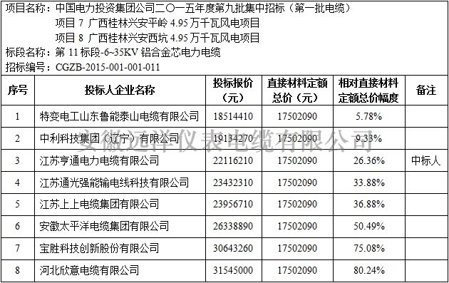 广西桂林兴安风电项目6-35kV铝合金电缆开标价格分析