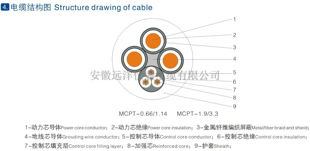 采煤机金属屏蔽橡套软电缆