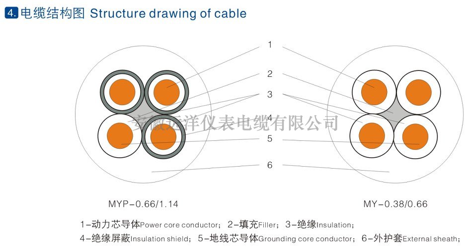 煤矿用移动橡套软电缆