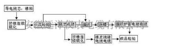 橡套电缆的工艺流程