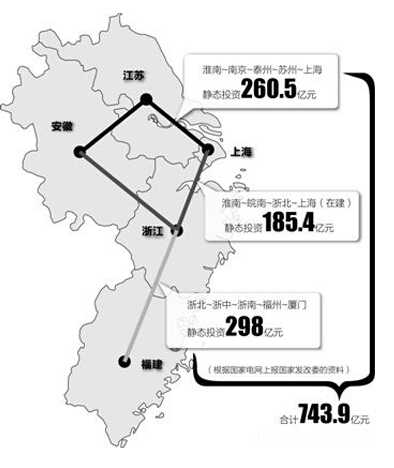 特高压电缆投资分布