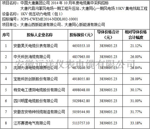 大唐代县沟掌风电场一期等项目1kV电力电缆标段价格分析