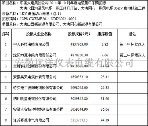 大唐代县沟掌风电场一期等项目1kV电力电缆标段价格分析