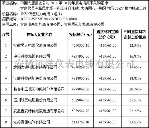 大唐代县沟掌风电场一期等项目1kV电力电缆标段价格分析